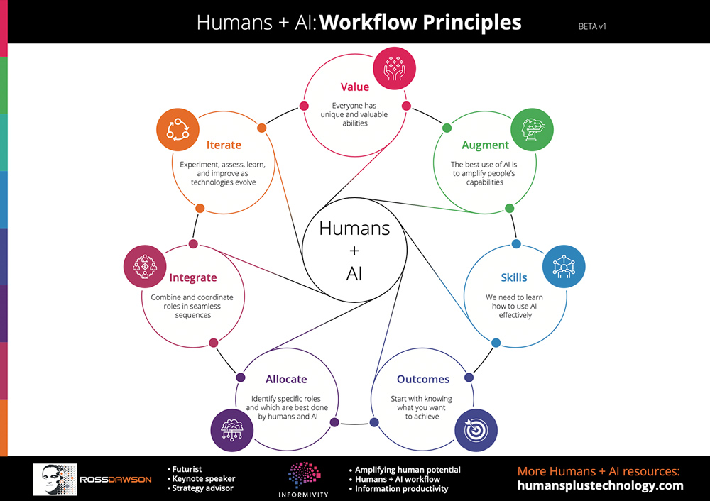 Humans Plus AI-Workflow-Principles-image
